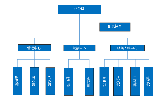 组织架构图